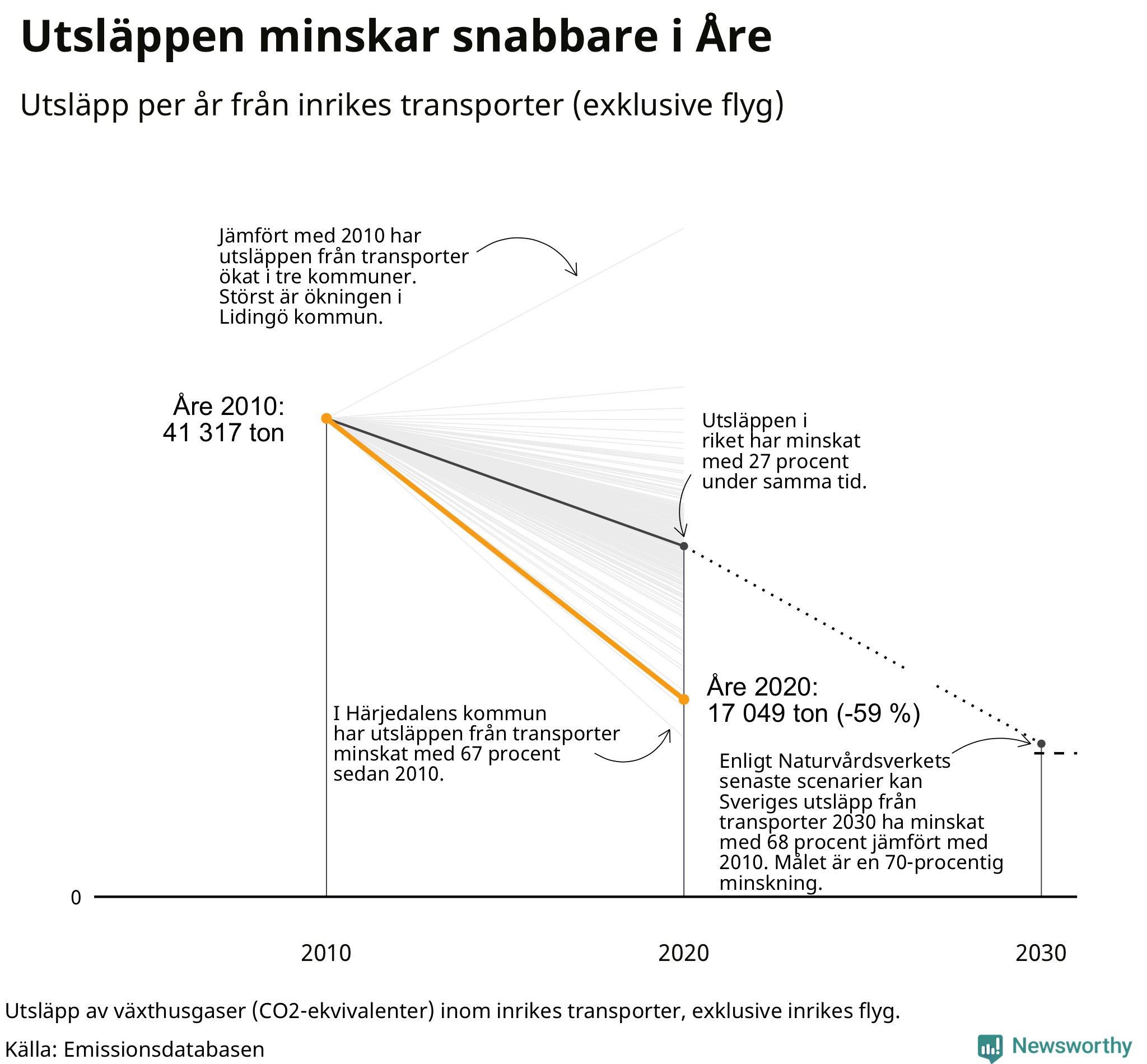 Utsläpp från inrikes transporter (exklusive flyg), procentuell förändring sedan 2010